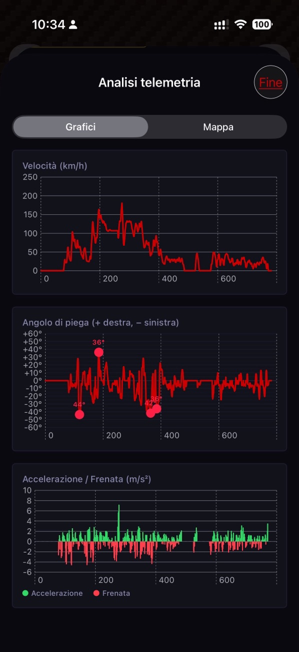 Tab Analisi Telemetria di MotoSpeed con grafici velocità, angolo di piega, accelerazione e frenata
